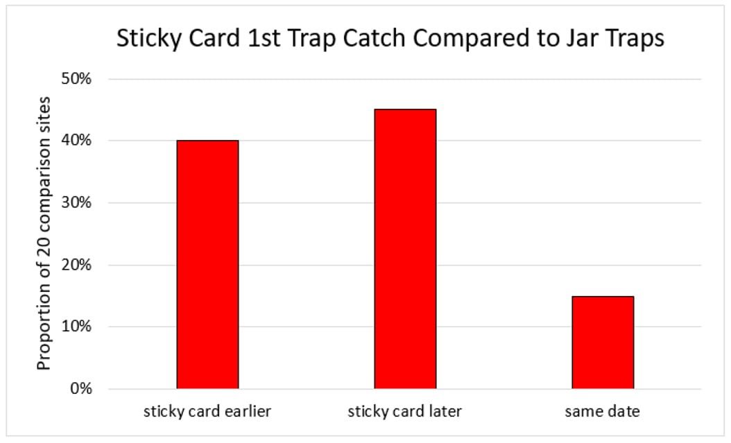 Trap comparison chart