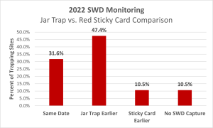 Two bar graphs comparing Jar Traps vs. Sticky cards, and which detected SWD earlier. Top is 2022, Bottom is 2023. Both show the Percent of traps on the y-axis. Four bars include Same Date, Jar Traps Earlier, Sticky Card Earlier, and No SWD Capture. the first and second bar are highest in both graphs.