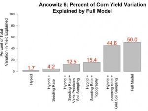 Figure 4. The percent of corn yield explained by each data type.