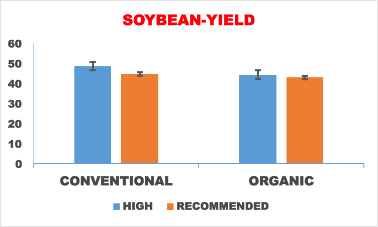 Fig. 2 Soybean yields under conventional and organic cropping systems in the high and recommended management treatments.