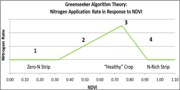 Figure 4. Depiction showing how algorithms convert NDVI values into on-the-go N recommendations (Courtesy of GoCorn).