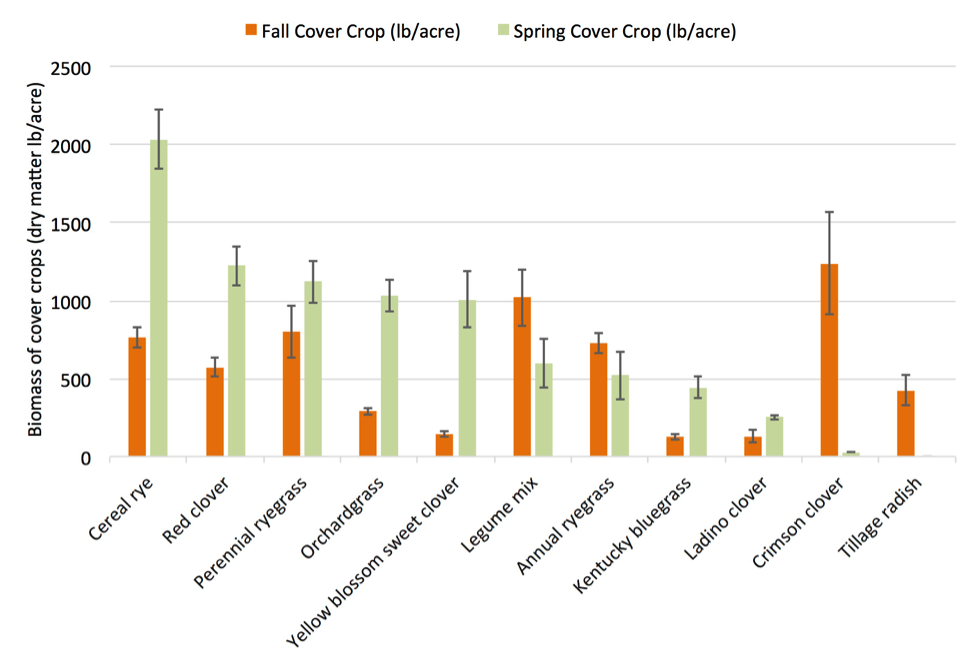 Fig. 3. Average dry matter biomass of cover crops interseeded into soybeans at the Cornell Musgrave Research Farm in Aurora NY in 2013. Cover crops were sampled in the fall of 2013 and spring of 2014. Bars represent standard error. 