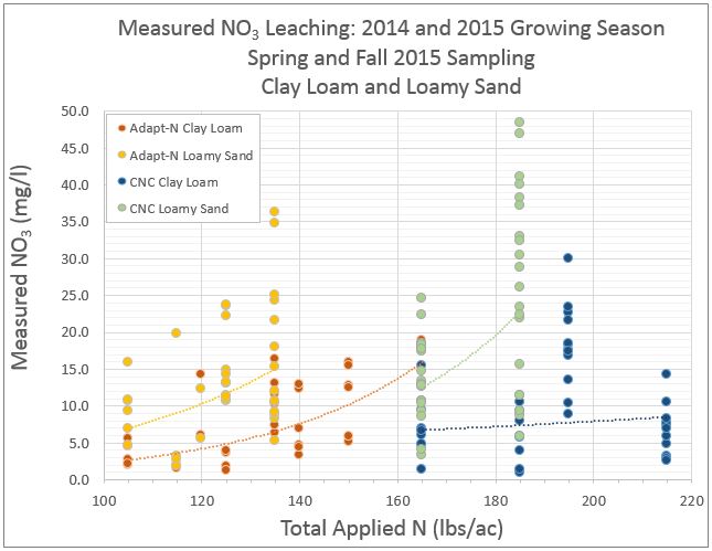 Figure 1. Total Applied N recommended from two tools (Adapt-N and CNC) compared with measured NO3 leaching concentrations over two seasons from two soil textures. In general the Adapt-N recommended lower N applications resulted in lower average NO3 concentrations, and the loamy sand showed greater leaching losses with increasing N rates than the clay loam.