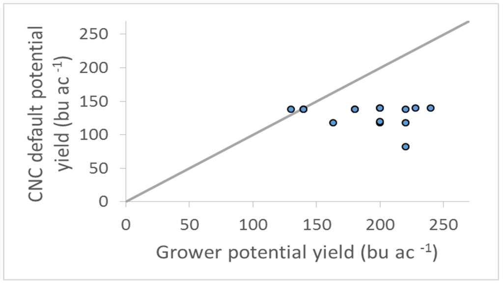 Figure 1. Potential yields estimated by the Grower and those extracted from the CNC database for each field trial. 