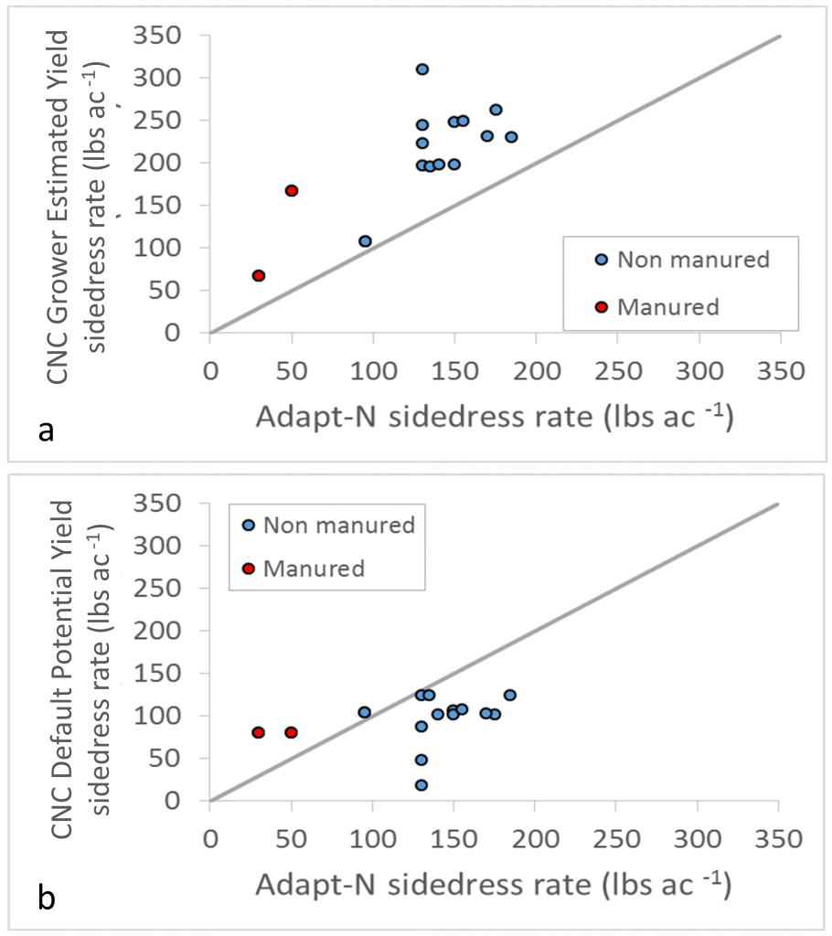 Figure 2. Comparison of sidedress N rate recommended by the Adapt-N and CNC tools. The Adapt-N rate was calculated in both panels using potential yield supplied by the grower. The CNC rate was calculated either using the potential yield supplied by the grower (a) or the default potential yield from the CNC database (b).