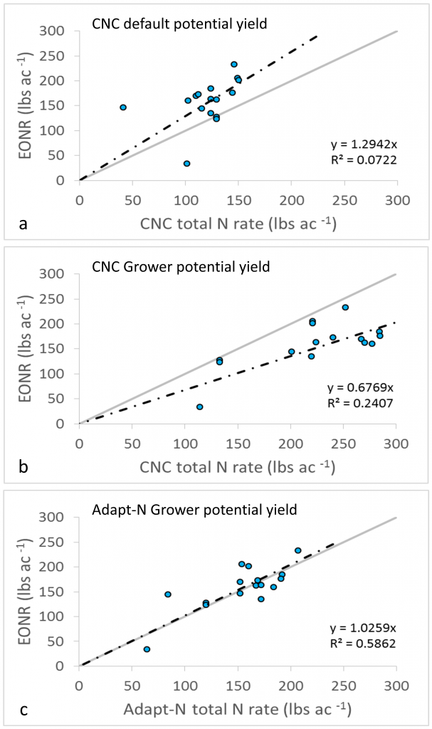 Figure 3. Comparison between the EONR and (a) CNC recommendations based on the default potential yields, (b) CNC recommendations based on the Grower potential yields, and (c) Adapt-N recommended rates.