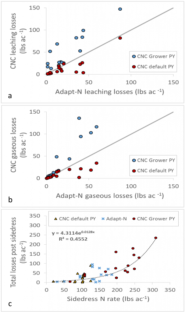 Figure 4. Comparison between the Adapt-N and the CNC simulated leaching (a) and gaseous (b) losses. For the CNC tool, the losses from both the default potential yields and the grower-estimated potential yields are presented. Panel (c) presents the relationship between the total simulated losses post sidedress and the sidedress rate for the two tools.
