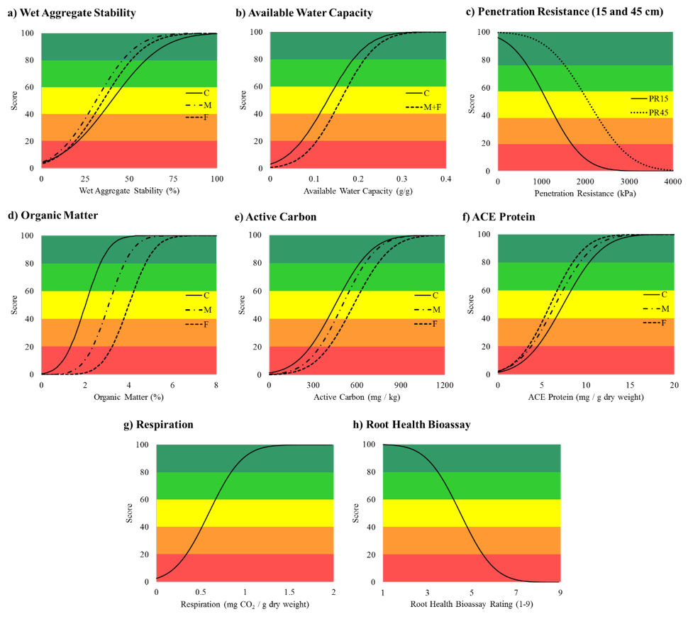 Figure 2. Comprehensive Assessment of Soil Health scoring functions for physical (a.-c.) and biological (d.-h.) soil health indicators. Functions are shown overlying a five color scheme (red-orange-yellow-light green-dark green), used to classify scores as very low (0-20), low (20-40), medium (40-60), high (60-80), and very high (80-100), respectively.