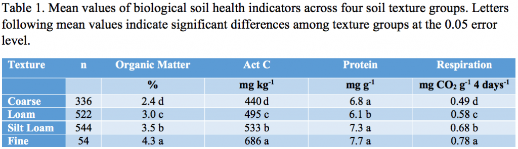 Biological soil health indicators table