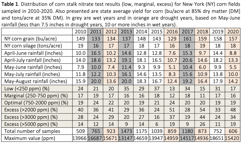 Distribution of corn stalk nitrate test results (low, marginal, excess) for New York (NY) corn fields sampled in 2010-2020