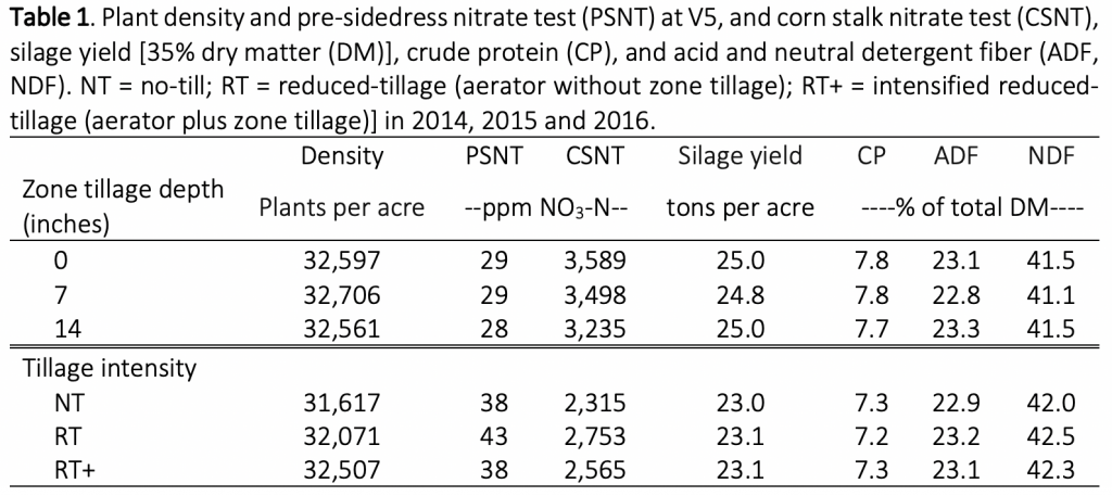 Plant density and pre-sidedress nitrate test (PSNT) at V5, and corn stalk nitrate test (CSNT), silage yield [35% dry matter (DM)], crude protein (CP), and acid and neutral detergent fiber (ADF, NDF).