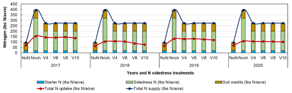 Bar charts depicting nitrogen sidedress treatments over the 4 years of the study