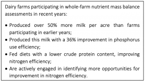 Dairy farms participating in whole-farm nutrient mass balance assessments in recent years: •	Produced over 50% more milk per acre than farms participating in earlier years; •	Produced this milk with a 36% improvement in phosphorus use efficiency; •	Fed diets with a lower crude protein content, improving nitrogen efficiency; •	Are actively engaged in identifying more opportunities for improvement in nitrogen efficiency.