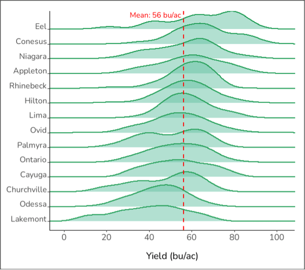 Graph of soybean yield density plots by soil type.