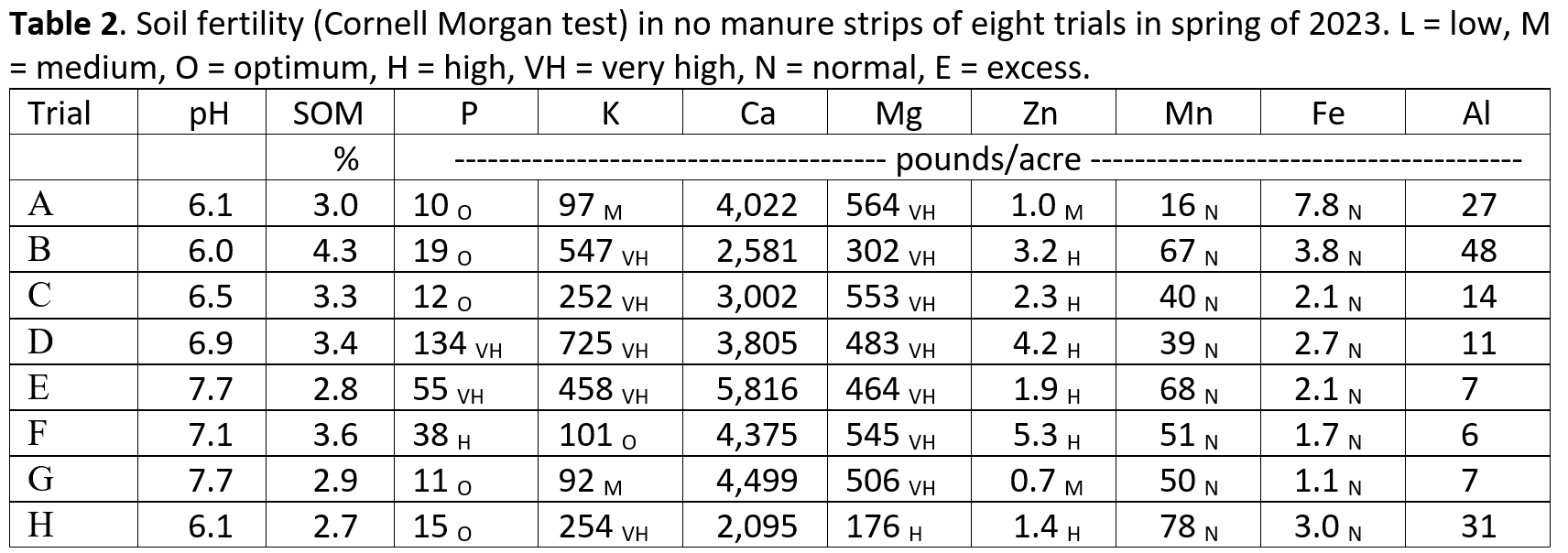 Table describing the results of the Cornell Morgan test.