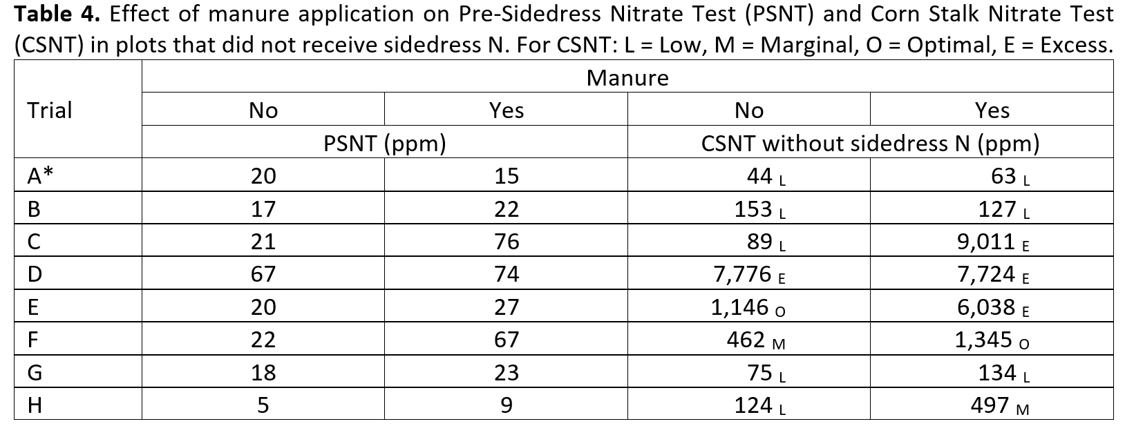 Table describing the results of the Pre-Sidedress Nitrate Test.