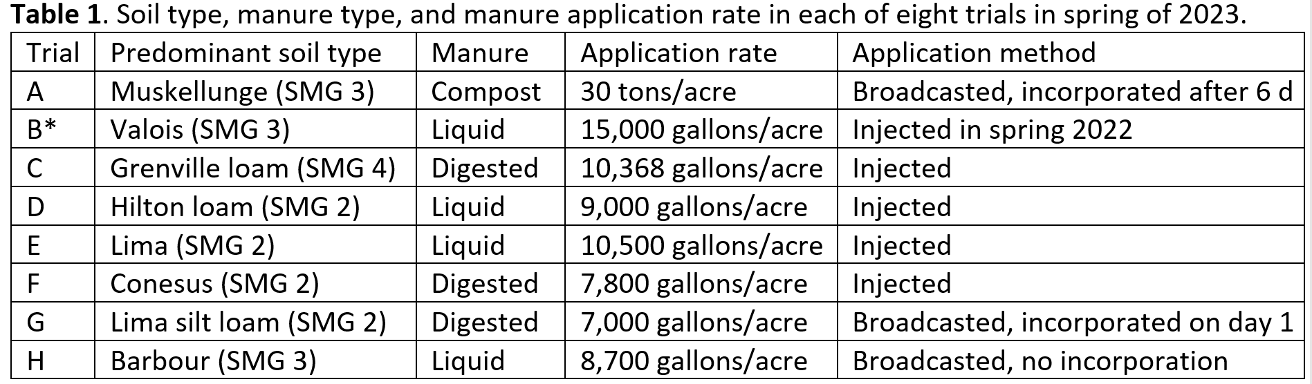 Table describing the soil type, manure type, and manure application rate of the different trials in spring of 2023.